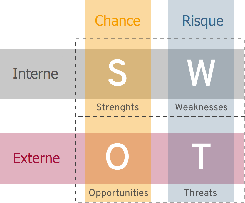 SWOT-analyse_grafik SWOT schéma
