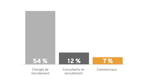 indexAdvertsdata_Graphique_2 hierarchie des postes